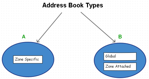 Address Books Explained – RtoDto.net